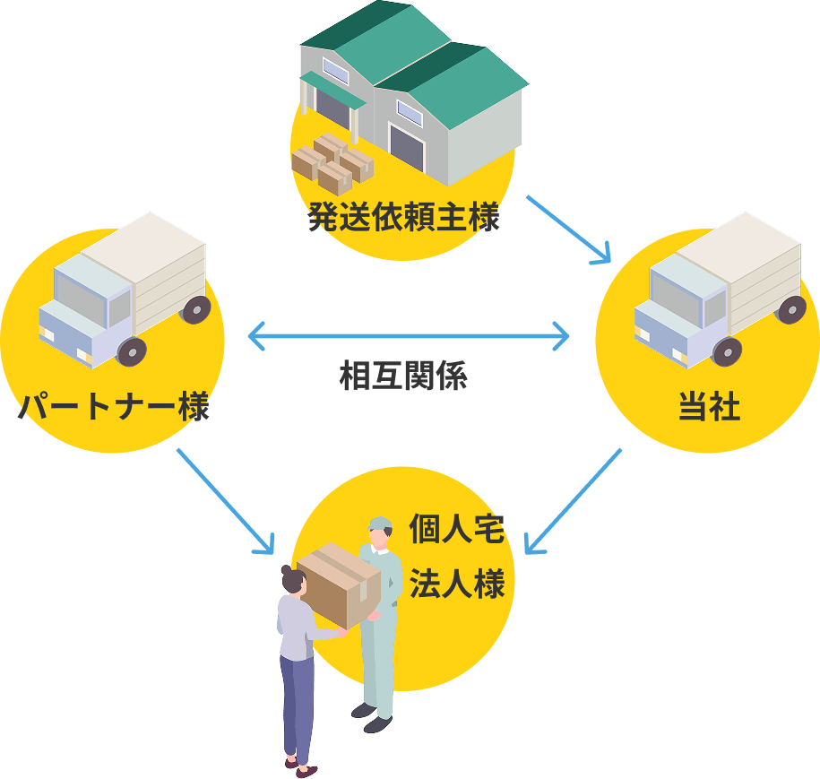 発送依頼主様→当社→個人宅法人様→パートナー様 当社、パートナー様は相互関係にある